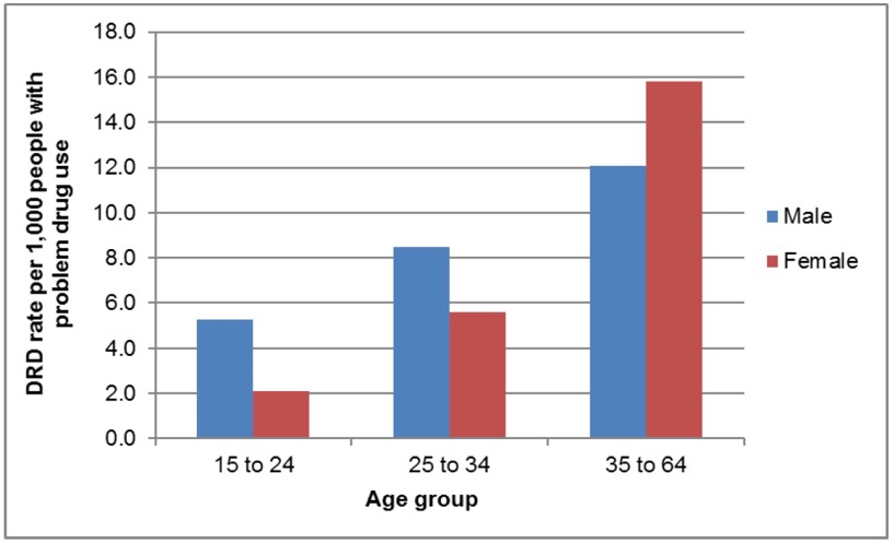 Figure 3. Annual average drug-related death rate (2011-2015) per 1,000 people with problem drug use, by age group and gender