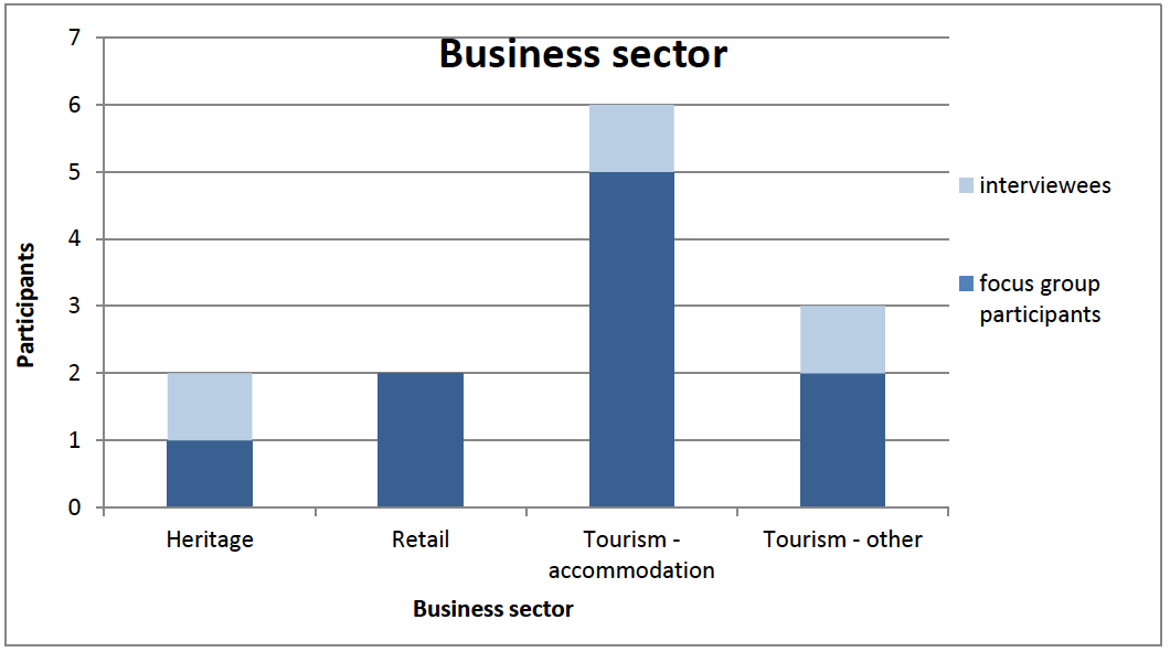 Figure A8-5: Breakdown of focus group participants by business sector