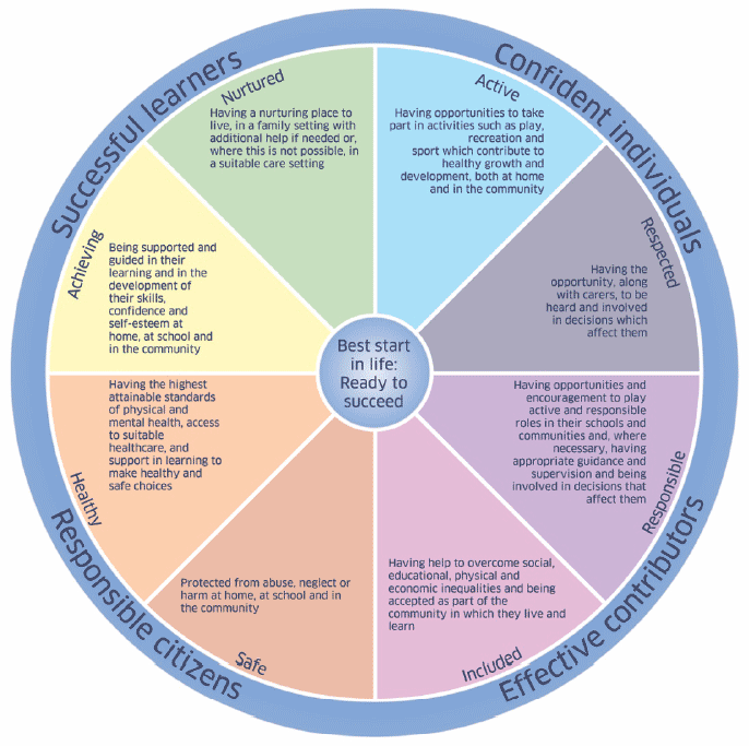 Figure 1 SHANARRI wellbeing wheel