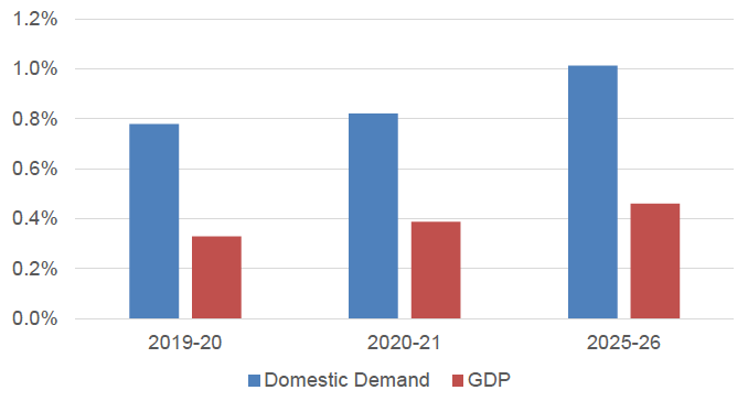 Figure 8: Percentage change in alternative measures of the economy