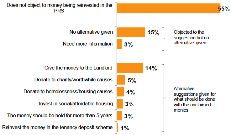 Figure 4. Whether landlords object to the unclaimed monies being reinvested in the PRS, and alternative suggestions given