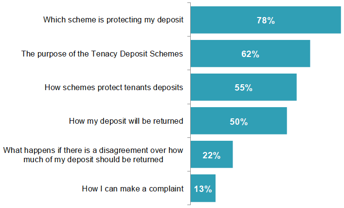Figure 6 Information tenants had received about the tenancy deposit scheme