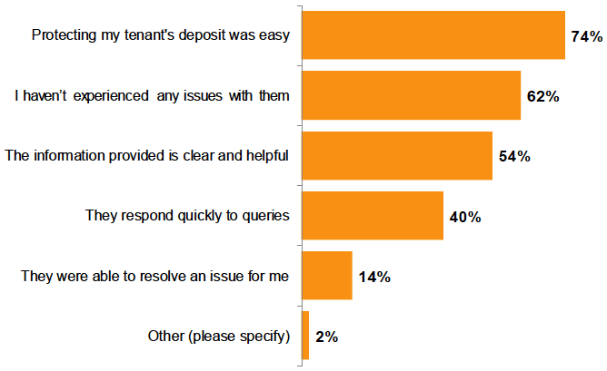 Figure 10. Reasons landlords were satisfied with their chosen tenancy deposit scheme