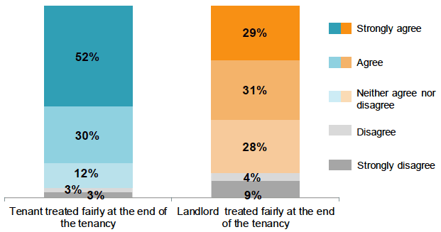 Figure 14. Whether tenants and landlords feel they were treated fairly at the end of the tenancy