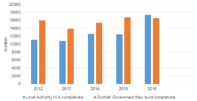 Figure 1: Housing Completions according to Scottish Government compared to the completions predicted by local authority HLA (Housing Land Audit), 2012-2016.