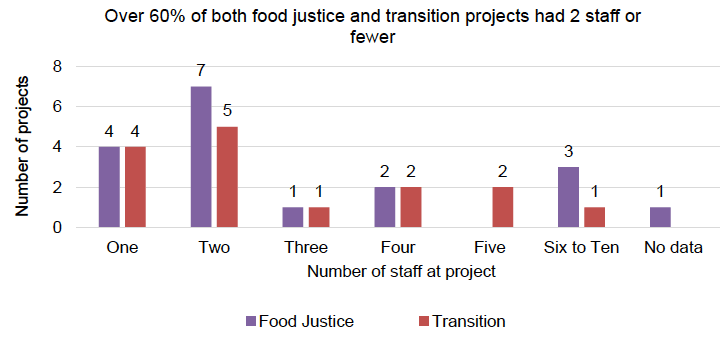 Figure 5: Breakdown of number of staff per project split by food justice and transition projects