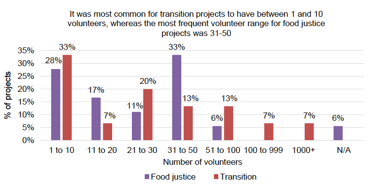 Figure 7: Comparison of the number of volunteers at food justice and transition projects 