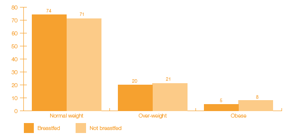Figure 5 D BMI by breastfeeding history