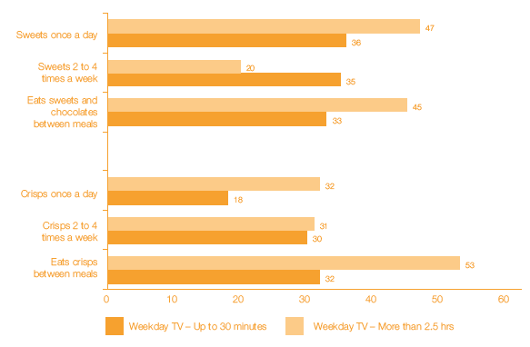 Figure 4 D Consumption of unhealthy snacks by time spent watching TV on weekdays