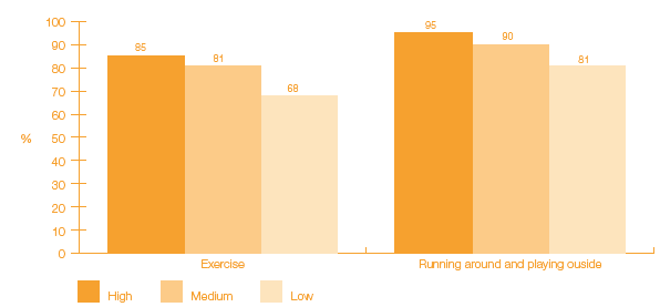 Figure 3 C Percentage of children in each activity band whose parents felt exercise or running around and playing outside was 'very important' for the child