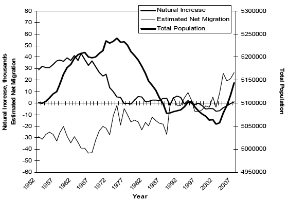 Figure 1 - Scotland: Key components of population change 1952 to present