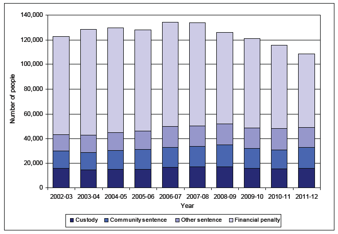 Chart 1: Number of people with a charge proved in Scottish courts by main penalty, 2002-03 to 2011-12