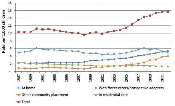 Chart 2: Children looked after per 1,000 children under 18 by type of accommodation, 1987-2012
