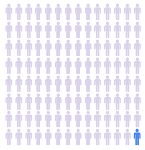 Each figure in the illustration represents 528 young people