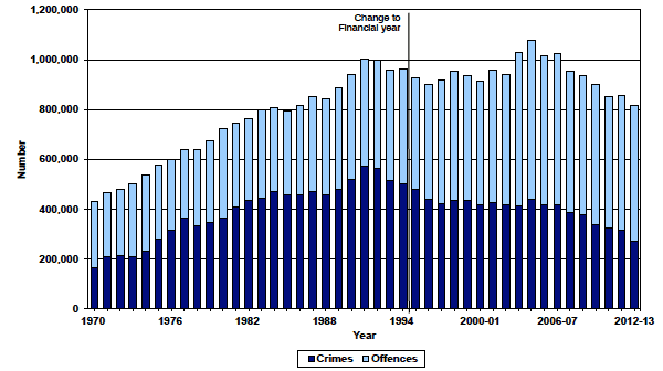 Chart 1: Crimes and offences recorded by the police, 1970 to 1994 then 1995-96 to 2012-13