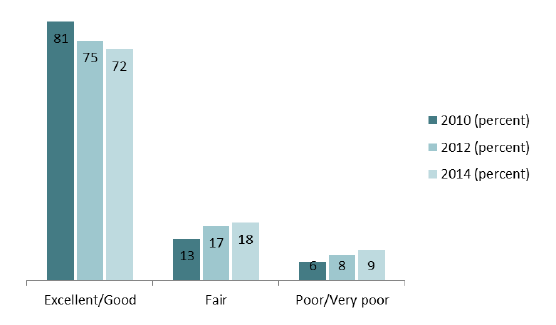 Figure 6: Overall arrangements for getting to see a doctor in 2009/10, 2011/12 and 2013/14