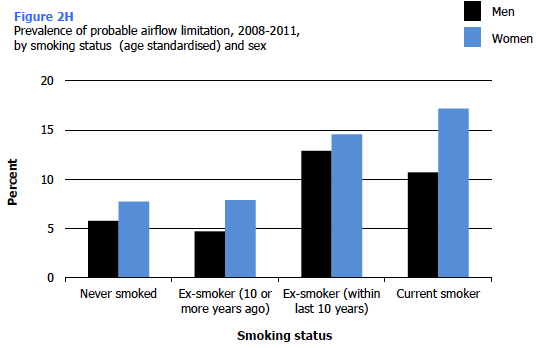 Figure 2H Prevalence of probable airflow limitation, 2008-2011, by smoking status (age standardised) and sex