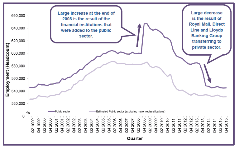 Chart 1: Public Sector Employment in Scotland, Headcount, Q1 1999 – Q4 2015, non-seasonally adjusted