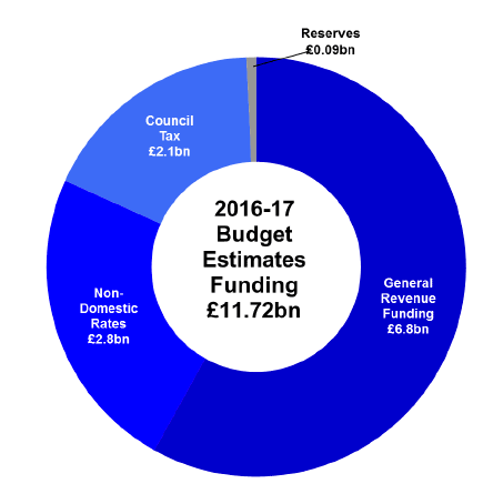 Chart 4: Funding of Budget Estimates by Source, 2016-17