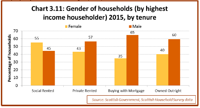 Chart 3.11: Gender of households (by highest income householder) 2015, by tenure 