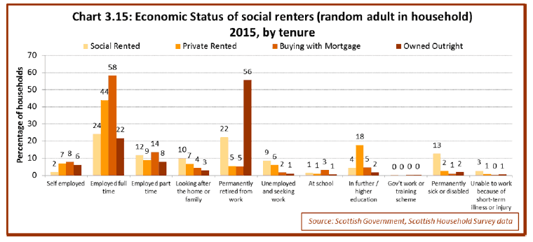 Chart 3.15: Economic Status of social renters (random adult in household) 2015, by tenure 