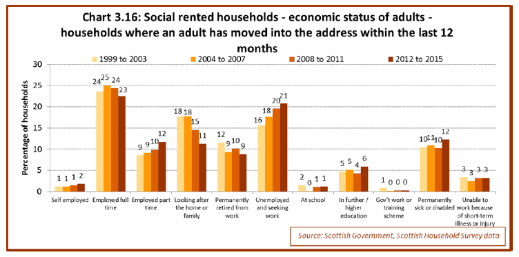 Chart 3.16: Social rented households - economic status of adults - households where an adult has moved into the address within the last 12 months 