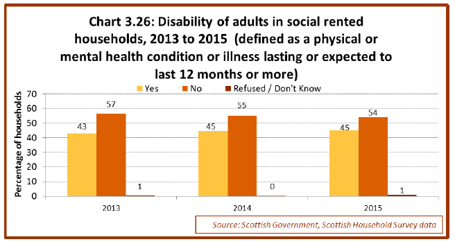 Chart 3.26: Disability of adults in social rented households, 2013 to 2015 (defined as a physical or mental health condition or illness lasting or expected to last 12 months or more) 
