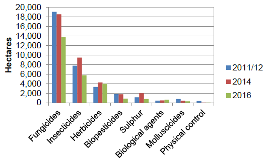 Figure 4: Area of soft fruit crops treated with the major pesticide groups in Scotland 2011/12 - 2016