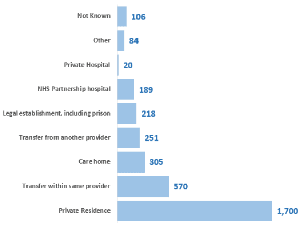 Figure 2: Number of patients, by where admitted from, 2018 Census