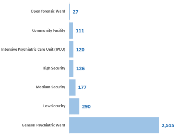Figure 3: Number of patients, by ward security level, 2018 Census