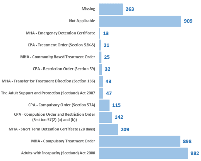 Figure 6: Number of patients, subject to legislation, 2018 Census