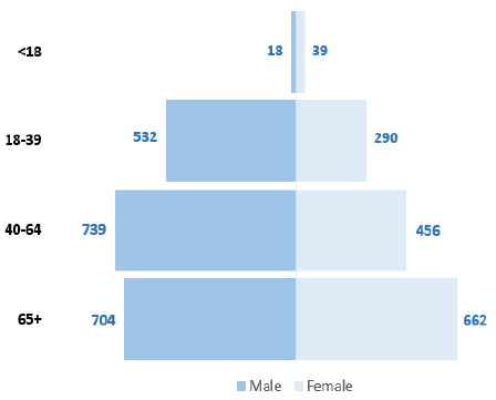 Figure 7: Number of patients, by age and gender, 2018 Census