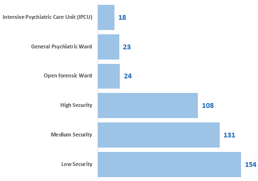 Figure 23: Number of patients, by ward security level, 2018 Census, forensic services