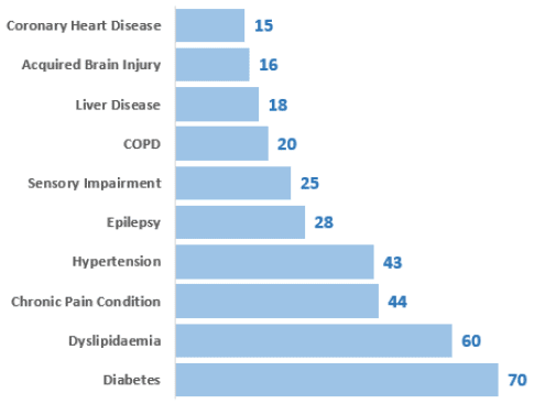 Figure 28: Number of patients, by selected physical conditions, 2018 Census, forensic services