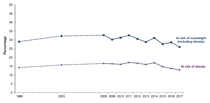 Figure 3. Proportion of children (2-15) at risk of overweight and obesity, 1998-2017