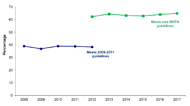Figure 8. Proportion of adults (16+) meeting physical activity guidelines, 2008-2017