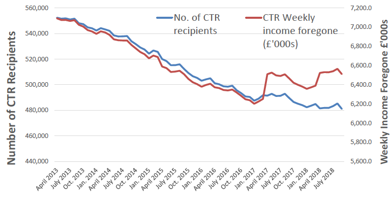 Chart 1: CTR recipients and Income Foregone, April 2013 to September 2018