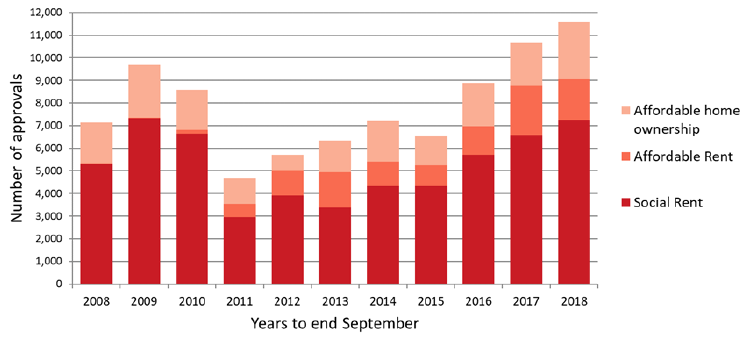 Chart 12 ASHP Approvals, years to end September, 2008 to 2018