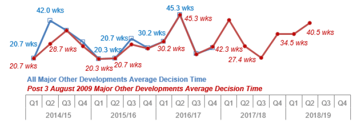 Chart 28: Major Other Developments: Average decision time (weeks)