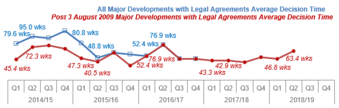 Chart 33: Major developments with Legal Agreements: Average decision time (weeks)