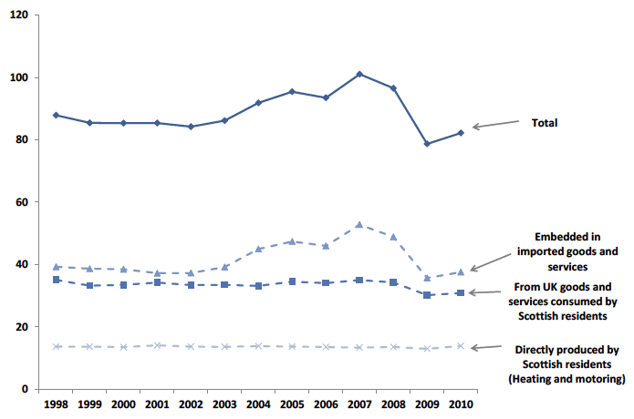 Scotland's Carbon Footprint (Greenhouse Gas Emissions on a Consumption Basis): 1998-2010