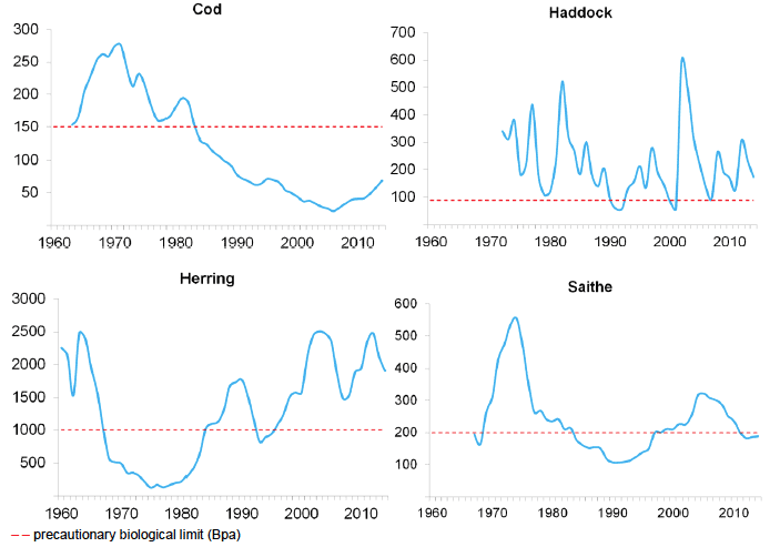 Selected Commercial Fish StocksR,[2],[3]: 1960-2014