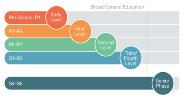 The five curriculum levels