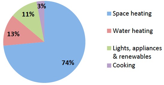 Figure 19: Mean Household Energy Consumption by End Use, 2017