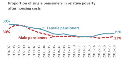 Proportion of single pensioners in relative poverty after housing costs