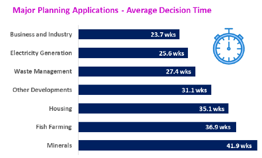 Chart: Major Planning Applications - Average Decision Time