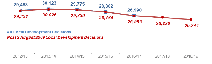 Chart 2: All Local Developments: Number of decisions