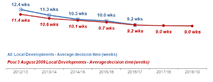 Chart 3: All Local Developments: Average decision time