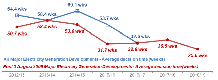 Chart 31: Major Electricity Generation Developments: Average decision time