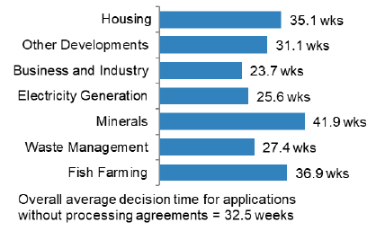 Chart 40: Major Developments by Development Type: Average decision time (weeks)